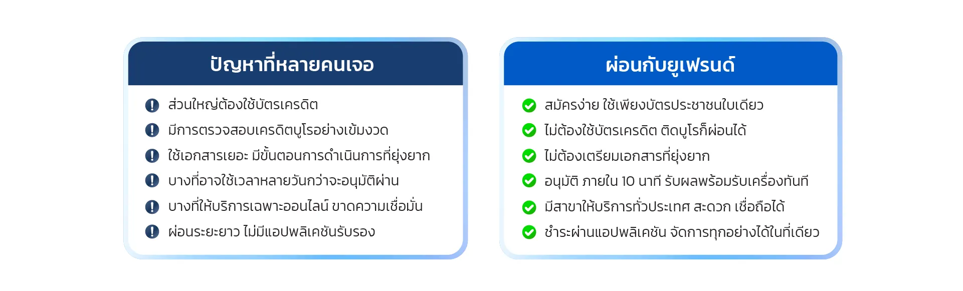 ปัญหาที่หลายคนเจอ ส่วนใหญ่ต้องใช้บัตรเครดิต มีการตรวจสอบเครดิตบูโรอย่างเข้มงวด ใช้เอกสารเยอะ มีขั้นตอนการดำเนินการที่ยุ่งยาก บางที่อาจใช้เวลาหลายวันกว่าจะอนุมัติผ่าน บางที่ให้บริการเฉพาะออนไลน์ ขาดความเชื่อมั่น ผ่อนระยะยาว ไม่มีแอปพลิเคชันรับรอง ผ่อนกับยูเฟรนด์ สมัครง่าย ใช้เพียงบัตรประชาชนใบเดียว ไม่ต้องใช้บัตรเครดิต ติดบูโรก็ผ่อนได้ ไม่ต้องเตรียมเอกสารที่ยุ่งยาก อนุมัติ ภายใน 10 นาที รับผลพร้อมรับเครื่องทันที มีสาขาให้บริการทั่วประเทศ สะดวก เชื่อถือได้ ชำระผ่านแอปพลิเคชัน จัดการทุกอย่างได้ในที่เดียว